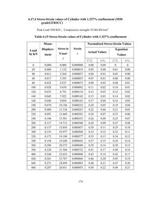 6.17.4 Stress-Strain values of Cylinder with 1.327% confinement (M50 
gradeGFRSCC) 
Peak Load=920 KN ; Compressive strength=52.0614N/mm2 
Table 6.15 Stress-Strain values of Cylinder with 1.327% confinement 
Normalized Stress-Strain Values 
Actual Values 
Equation 
Values 
Load 
In KN 
Mean- 
Displace-ment 
Stress in 
N/mm² 
f 
Strain 
 
f fu u   f fu u   
0 0.000 0.000 0.000000 0.00 0.00 0 0 
20 0.006 1.132 0.000018 0.02 0.00 0.01 0.00 
40 0.011 2.264 0.000037 0.04 0.01 0.03 0.00 
60 0.017 3.395 0.000055 0.07 0.01 0.06 0.00 
80 0.022 4.527 0.000073 0.09 0.02 0.08 0.01 
100 0.028 5.659 0.000092 0.11 0.02 0.10 0.01 
120 0.033 6.791 0.000110 0.13 0.03 0.12 0.02 
140 0.043 7.922 0.000142 0.15 0.03 0.14 0.02 
160 0.049 9.054 0.000162 0.17 0.04 0.16 0.03 
180 0.070 10.186 0.000232 0.20 0.05 0.19 0.04 
200 0.080 11.318 0.000267 0.22 0.06 0.21 0.05 
220 0.091 12.449 0.000302 0.24 0.07 0.23 0.06 
240 0.106 13.581 0.000353 0.26 0.08 0.25 0.07 
260 0.117 14.713 0.000388 0.28 0.09 0.27 0.08 
280 0.137 15.845 0.000457 0.30 0.11 0.29 0.10 
300 0.153 16.977 0.000508 0.33 0.12 0.32 0.11 
320 0.173 18.108 0.000577 0.35 0.13 0.34 0.12 
340 0.194 19.240 0.000645 0.37 0.15 0.36 0.14 
360 0.204 20.372 0.000680 0.39 0.16 0.38 0.15 
380 0.220 21.504 0.000732 0.41 0.17 0.40 0.16 
400 0.240 22.635 0.000800 0.43 0.18 0.42 0.17 
420 0.261 23.767 0.000868 0.46 0.20 0.45 0.19 
440 0.271 24.899 0.000903 0.48 0.21 0.47 0.20 
460 0.287 26.031 0.000955 0.50 0.22 0.49 0.21 
174 
 