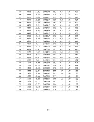 480 0.312 27.162 0.001040 0.52 0.24 0.51 0.23 
500 0.333 28.294 0.001108 0.54 0.26 0.53 0.25 
520 0.353 29.426 0.001177 0.57 0.27 0.56 0.26 
540 0.380 30.558 0.001267 0.59 0.29 0.58 0.28 
560 0.400 31.690 0.001333 0.61 0.31 0.60 0.30 
580 0.425 32.821 0.001417 0.63 0.33 0.62 0.32 
600 0.445 33.953 0.001483 0.65 0.34 0.64 0.33 
620 0.465 35.085 0.001550 0.67 0.36 0.66 0.35 
640 0.485 36.217 0.001617 0.70 0.37 0.69 0.36 
660 0.500 37.348 0.001667 0.72 0.38 0.71 0.37 
680 0.520 38.480 0.001733 0.74 0.40 0.73 0.39 
700 0.550 39.612 0.001833 0.76 0.42 0.75 0.41 
720 0.565 40.744 0.001883 0.78 0.43 0.77 0.42 
740 0.590 41.875 0.001967 0.80 0.45 0.79 0.44 
760 0.625 43.007 0.002083 0.83 0.48 0.82 0.47 
780 0.675 44.139 0.002250 0.85 0.52 0.84 0.51 
800 0.750 45.271 0.002500 0.87 0.58 0.86 0.57 
820 0.850 46.403 0.002833 0.89 0.65 0.88 0.64 
840 0.945 47.534 0.003150 0.91 0.73 0.90 0.72 
860 1.005 48.666 0.003350 0.93 0.77 0.92 0.76 
880 1.100 49.798 0.003667 0.96 0.85 0.95 0.84 
900 1.200 50.930 0.004000 0.98 0.92 0.97 0.91 
920 1.300 52.061 0.004333 1.00 1.00 1.00 1.00 
890 1.400 50.364 0.004667 0.97 1.08 0.96 1.07 
860 1.525 48.666 0.005083 0.93 1.17 0.92 1.16 
830 1.600 46.968 0.005333 0.90 1.23 0.89 1.22 
800 1.725 45.271 0.005750 0.87 1.33 0.86 1.32 
770 1.800 43.573 0.006000 0.84 1.38 0.83 1.37 
730 1.900 41.310 0.006333 0.79 1.46 0.78 1.45 
700 2.000 39.612 0.006667 0.76 1.54 0.75 1.53 
175 
 