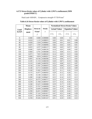 6.17.5 Stress-Strain values of Cylinder with 1.591% confinement (M50 
gradeGFRSCC) 
Peak Load=1020 KN ; Compressive strength=57.720 N/mm2 
Table 6.16 Stress-Strain values of Cylinder with 1.591% confinement 
Mean- 
Normalized Stress-Strain Values 
Load Displace-ment 
Stress in 
Actual Values Equation Values 
In KN 
N/mm² 
f 
Strain 
 
f fu u   f fu u   
0 0.000 0.000 0.000000 0.00 0.00 0 0 
20 0.010 1.132 0.000033 0.02 0.01 0.01 0.00 
40 0.020 2.264 0.000065 0.04 0.01 0.03 0.00 
60 0.027 3.395 0.000090 0.06 0.02 0.05 0.01 
80 0.035 4.527 0.000117 0.08 0.02 0.07 0.01 
100 0.048 5.659 0.000158 0.10 0.03 0.09 0.02 
120 0.060 6.791 0.000200 0.12 0.04 0.11 0.03 
140 0.073 7.922 0.000242 0.14 0.05 0.13 0.04 
160 0.080 9.054 0.000267 0.16 0.06 0.15 0.05 
180 0.093 10.186 0.000308 0.18 0.06 0.17 0.05 
200 0.105 11.318 0.000350 0.20 0.07 0.19 0.06 
220 0.118 12.449 0.000392 0.22 0.08 0.21 0.07 
240 0.130 13.581 0.000433 0.24 0.09 0.23 0.08 
260 0.148 14.713 0.000492 0.25 0.10 0.24 0.09 
280 0.160 15.845 0.000533 0.27 0.11 0.26 0.10 
300 0.175 16.977 0.000583 0.29 0.12 0.28 0.11 
320 0.190 18.108 0.000633 0.31 0.13 0.30 0.12 
340 0.200 19.240 0.000667 0.33 0.14 0.32 0.13 
360 0.215 20.372 0.000717 0.35 0.15 0.34 0.14 
380 0.230 21.504 0.000767 0.37 0.16 0.36 0.15 
400 0.240 22.635 0.000800 0.39 0.17 0.38 0.16 
420 0.255 23.767 0.000850 0.41 0.18 0.40 0.17 
440 0.270 24.899 0.000900 0.43 0.19 0.42 0.18 
460 0.290 26.031 0.000967 0.45 0.20 0.44 0.19 
480 0.305 27.162 0.001017 0.47 0.21 0.46 0.20 
500 0.325 28.294 0.001083 0.49 0.22 0.48 0.21 
520 0.350 29.426 0.001167 0.51 0.24 0.50 0.23 
177 
 