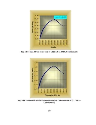 70.00 
60.00 
50.00 
40.00 
30.00 
20.00 
10.00 
Fig: 6.17 Stress-Strain behaviour of GFRSCC (1.591% Confinement) 
1.20 
1.00 
0.80 
0.60 
0.40 
0.20 
Fig: 6.18. Normalized Stress- Normalized Strain Curve of GFRSCC (1.591% 
Confinement) 
179 
0.00 
0.000 
0.200 
0.400 
0.600 
0.800 
1.000 
1.200 
1.400 
1.600 
1.800 
Normalized Strain 
Normalized Stress 
0.00 
0.0000 
0.0010 
0.0020 
0.0030 
0.0040 
0.0050 
0.0060 
0.0070 
0.0080 
0.0090 
Strain 
Stress (N/mm²) 
Fi = 0.225 
 