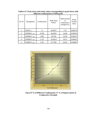 Table 6.17. Peak stress and strain values corresponding to peak Stress with 
different confinements of M50 grade 
Sl. No Designation Confinement Peak stress 
N/mm2 
Improvement 
in 
compressive 
strength (%) 
Strain 
at peak 
stress 
1 GFSCC p 0 43.0072 7.52 0.00279 
2 GFRSCC (3R) 0.798 46.4025 16.00 0.00293 
3 GFRSCC (4R) 1.062 49.798 24.50 0.00367 
4 GFRSCC (5R) 1.327 52.0614 30.15 0.00433 
5 GFRSCC (6R) 1.591 57.7202 44.30 0.00483 
50 
45 
40 
35 
30 
25 
20 
15 
10 
5 
Fig 6.19 % of Different Confinements Vs % of Improvement of 
Compressive Strength 
180 
0 
0 0.5 1 1.5 2 
% of Confinement 
% of Improvment of Compressive Strength 
 