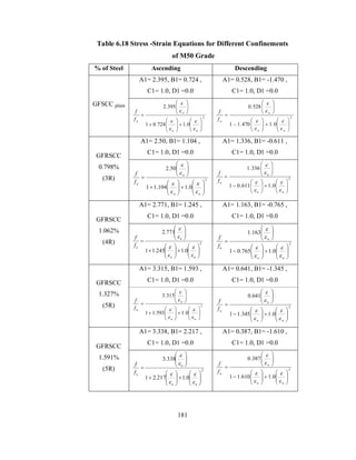 Table 6.18 Stress -Strain Equations for Different Confinements 
of M50 Grade 
% of Steel Ascending Descending 
A1= 2.395, B1= 0.724 , 
C1= 1.0, D1 =0.0 
A1= 0.528, B1= -1.470 , 
C1= 1.0, D1 =0.0 
GFSCC plain 
2 
2.395 
 
 
 
 
 
u 
 
1 0.724 1.0 
 
  
 
  
   
  
 
  
  
 
 
u u 
f 
u f 
 
 
 
2 
0.528 
 
 
 
 
 
u 
 
1 1.470 1.0 
 
  
 
  
   
  
 
  
  
 
 
u u 
f 
u f 
 
 
 
A1= 2.50, B1= 1.104 , 
C1= 1.0, D1 =0.0 
A1= 1.336, B1= -0.611 , 
GFRSCC C1= 1.0, D1 =0.0 
0.798% 
 
2.50 
(3R) 2 
 
 
 
 
u 
 
1 1.104 1.0 
 
  
 
  
   
  
 
  
  
 
 
u u 
f 
u f 
 
 
 
2 
1.336 
 
 
 
 
 
u 
 
1 0.611 1.0 
 
  
   
   
  
 
  
  
 
 
u u 
f 
u f 
 
 
 
A1= 2.771, B1= 1.245 , 
C1= 1.0, D1 =0.0 
A1= 1.163, B1= -0.765 , 
GFRSCC C1= 1.0, D1 =0.0 
1.062% 
 
2.771 
(4R) 2 
 
 
 
 
 
u 
 
1 1.245 1.0 
 
  
  
   
  
 
  
  
 
 
u u 
f 
u f 
 
 
 
2 
1.163 
 
 
 
 
 
u 
 
1 0.765 1.0 
 
  
 
  
   
  
 
  
  
 
 
u u 
f 
u f 
 
 
 
A1= 3.315, B1= 1.593 , 
C1= 1.0, D1 =0.0 
A1= 0.641, B1= -1.345 , 
GFRSCC C1= 1.0, D1 =0.0 
1.327% 
3.315 
(5R) 2 
 
 
 
 
 
 
u 
 
1 1.593 1.0 
 
  
  
   
  
 
  
  
 
 
u u 
f 
fu 
 
 
 
2 
0.641 
 
 
 
 
 
u 
 
1 1.345 1.0 
 
  
 
  
   
  
 
  
  
 
 
u u 
f 
u f 
 
 
 
A1= 3.338, B1= 2.217 , 
C1= 1.0, D1 =0.0 
A1= 0.387, B1= -1.610 , 
GFRSCC C1= 1.0, D1 =0.0 
1.591% 
 
3.338 
(5R) 2 
 
 
 
 
 
u 
 
1 2.217 1.0 
 
  
  
   
  
 
  
  
 
 
u u 
f 
u f 
 
 
 
2 
0.387 
 
 
 
 
 
u 
 
1 1.610 1.0 
 
  
 
  
   
  
 
  
  
 
 
u u 
f 
u f 
 
 
 
181 
 