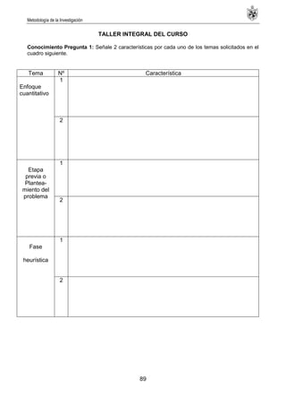 Metodología de la Investigación
89
TALLER INTEGRAL DEL CURSO
Conocimiento Pregunta 1: Señale 2 características por cada uno de los temas solicitados en el
cuadro siguiente.
Tema Nº Característica
Enfoque
cuantitativo
1
2
Etapa
previa o
Plantea-
miento del
problema
1
2
Fase
heurística
1
2
 