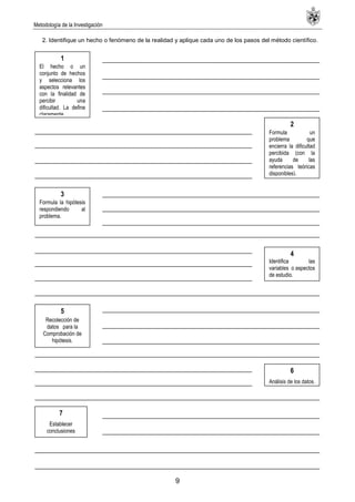 Metodología de la Investigación
9
2. Identifique un hecho o fenómeno de la realidad y aplique cada uno de los pasos del método científico.
7
Establecer
conclusiones
5
Recolección de
datos para la
Comprobación de
hipótesis.
6
Análisis de los datos.
3
Formula la hipótesis
respondiendo al
problema.
4
Identifica las
variables o aspectos
de estudio.
2
Formula un
problema que
encierra la dificultad
percibida (con la
ayuda de las
referencias teóricas
disponibles).
1
El hecho o un
conjunto de hechos
y selecciona los
aspectos relevantes
con la finalidad de
percibir una
dificultad. La define
claramente.
 