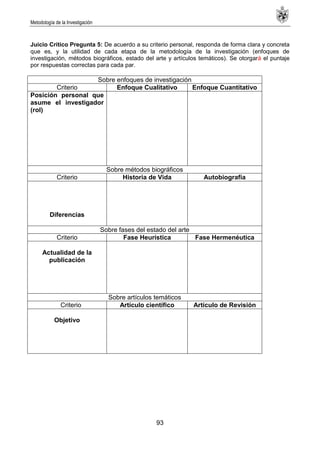 Metodología de la Investigación
93
Juicio Crítico Pregunta 5: De acuerdo a su criterio personal, responda de forma clara y concreta
que es, y la utilidad de cada etapa de la metodología de la investigación (enfoques de
investigación, métodos biográficos, estado del arte y artículos temáticos). Se otorgará el puntaje
por respuestas correctas para cada par.
Sobre enfoques de investigación
Criterio Enfoque Cualitativo Enfoque Cuantitativo
Posición personal que
asume el investigador
(rol)
Sobre métodos biográficos
Criterio Historia de Vida Autobiografía
Diferencias
Sobre fases del estado del arte
Criterio Fase Heurística Fase Hermenéutica
Actualidad de la
publicación
Sobre artículos temáticos
Criterio Artículo científico Artículo de Revisión
Objetivo
 
