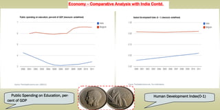 Public Spending on Education, per-
cent of GDP
Human Development Index(0-1)
Economy – Comparative Analysis with India Cont...
