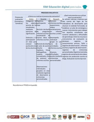PROCESOS EVALUATIVOS
Proceso de
evaluación
(Formativa y
Sumativa)
¿Cómova a realizarel procesode evaluación?
¿Qué instrumentosvaa utilizar
para la evaluación?
Antes Durante Después Se utilizan rubricas y matrices que
dan cuenta del logro de los
indicadores de desempeño para
alcanzar el estándar formulado, se
establece un plan de estrategias y
nuevos instrumentos para trabajar
con aquellos estudiantes que
tuvieron obstáculos y dificultades
de aprendizaje.Entre los recursos e
instrumentos de evaluación se
destacan: registros de
conocimientos previos, Taller y
registrosde observación-, Informes
escritosyregistrosde observación-,
registros de entrevistas
personalizadas,Registrostutoriales,
registrosde socializaciónde videos,
registros de producción escrita en
blogs, Evaluación escrita tipo test
Indagación de
los saberes
previos de los
estudiantes,
mediante
ejercicios de
significación.
Estímulos a la
participación
en clase para
conocer los
puntosde vista
de los alumnos
Registros de
participación en
clase
Revisión de diseño
de preguntas,
informesescritos y
socialización de
nuevas ideas en
informes escritos
Revisiónde diseño
de plan de acción.
(Diseño de
hipótesis, fichas
bibliográficas,
cuadros, mapas
conceptuales,citas
de autores), en
informes escritos
Observaciones
individuales y
grupales en clase
mediante registros
de observacion y
entrevistas
personalizadas
Revisión de
informesescritos,
exposiciones,
videos y
socializaciones,
en informes
escritos y orales
Desempeño
individual y
grupal en cada
una de las
actividades. en
informesescritos
Alcances,
dificultades y
ajustesmediante
entrevistas
personalizadas
Recordemosel TPACK enriquecido
 