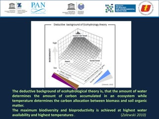 The deductive background of ecohydrological theory is, that the amount of water
determines the amount of carbon accumulated in an ecosystem while
temperature determines the carbon allocation between biomass and soil organic
matter.
The maximum biodiversity and bioproductivity is achieved at highest water
availability and highest temperatures . (Zalewski 2010)
 