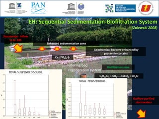 +38%
Stormwater inflow
in to SBS
Enhanced sedymentation zone
Outflow purified
stormwaters
Ca3(PO4)2↓
Geochemical barirere enhanced by
geotextile curtains
Biofiltration zone
C6H12O6 + 6O2---->6CO2 + 6H2O
Filtering bed
regeneration system
EH: Sequential Sedimentation-Biofiltration System
(Zalewski 2008)
TOTAL SUSPENDED SOLIDS
TOTAL PHOSPHORUS
 