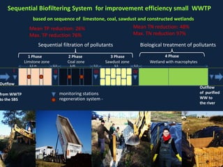 Kiedrzyńska E., et. al. (in preparation).
Limstone zone Coal zone Sawdust zone
1 Phase 2 Phase 3 Phase 4 Phase
Wetland with macrophytes
3,5 m 3,45 3,50,5 0,50,5
monitoring stations
regeneration system -
Sequential Biofiltering System for improvement efficiency small WWTP
based on sequence of limestone, coal, sawdust and constructed wetlands
Sequential filtration of pollutants Biological treatment of pollutants
Outflow
from WWTP
to the SBS
Outflow
of purified
WW to
the river
I II III IV
Mean TP reduction: 26%
Max. TP reduction 76%
Mean TN reduction: 48%
Max. TN reduction 97%
 