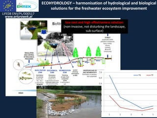 LIFE08 ENV/PL/000517
www.arturowek.pl
ECOHYDROLOGY – harmonisation of hydrological and biological
solutions for the freshwater ecosystem improvement
low cost and high effectiveness solution:
(non-invasive, not disturbing the landscape,
sub-surface)
 