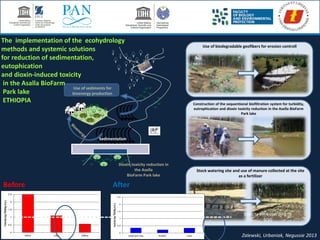 Use of biodegradable geofibers for erosion controll
Construction of the sequentional biofiltration system for turbidity,
eutrophication and dioxin toxicity reduction in the Asella BioFarm
Park lake
Dioxin toxicity reduction in
the Asella
BioFarm Park lake
Use of sediments for
bioenergy production
Sedimentation
Stock watering site and use of manure collected at the site
as a fertilizer
Before After
0
0,5
1
1,5
2
2,5
Sediment trap Biofiter Lake
toxicity[ngTEQ/kgd.w.]
0
0,5
1
1,5
2
2,5
Inflow Lake Otflow
Toxicity[ngTEQ/kgd.w.]
toxicity limit ccording to
SQG
Zalewski, Urbaniak, Negussie 2013
The implementation of the ecohydrology
methods and systemic solutions
for reduction of sedimentation,
eutophication
and dioxin-induced toxicity
in the Asalla BioFarm
Park lake
ETHIOPIA
 