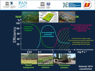 Ecohydrology:
tool for mitigation of intermediate impacts
Photo: E. Kiedrzyńska
%
Ecohydrological
ecosystem
biotechnologies
Environmental technologies
(sewage treatment,
hydroengineering, civil
engineering)
Point-source
pollution
Non-point source
pollution
Natural
background
20
40
60
100
Zalewski 2014
unpublished
Efficiency
80
Nutrient concentration
Catchment
resistance &
resilience
0.03 0.1 1 10 mg P L-1
Photo: T. Kamiński
www.uriuk.com M. PieńkowskiPhoto: M. Koch
Photo: M. Zalewski
Zalewski, 2013
Enhancement of high-energy
consuming environmental engineering
technologies with low-cost
ecohydrology biotchnologies
 