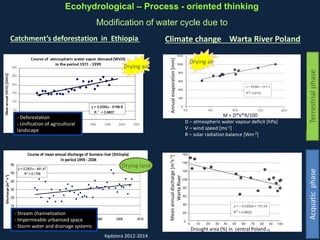 Ecohydrological – Process - oriented thinking
Modification of water cycle due to
- Deforestation
- Unification of agricultural
landscape
- Stream channelization
- Impermeable urbanised space
- Storm water and drainage systems
Catchment’s deforestation in Ethiopia Climate change Warta River Poland
Annualevaporation[mm]
D – atmospheric water vapour deficit [hPa]
V – wind speed [ms-1]
R – solar radiation balance [Wm-2]
M = D*V*R/100
- Stream channelization
- Impermeable urbanised space
- Storm water and drainage systems
TerrestrialphaseAcquaticphase
Drying air
Drying air
Drying land
Drying river
Kędziora 2012-2014
Drought area (%) in central Poland
Meanannualdischarge[m3s-1]
WartaRiver
 