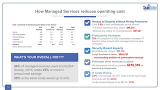 14
How Managed Services reduces operating cost
46% of managed services users (CompTIA
Survey, 2015) noted 25% or more in
annual cost savings
50% in the same study saved up to 24%
WHAT’S YOUR OVERALL ROI???
Access to Experts without Hiring Pressures
-Only 3.5% of tech professionals are out of work.
-1-3 years experience avg. salary: $46,315
-National avg. salary for IT professionals: $81,327
IT Costs Rising
3.1% = the average rise of IT costs in 2014 (see image)
Cost of an MC 55: $2000
Fix-By-Incident Repair for an MC 55: $700
Security Breach Impacts
Small Business Losses: $38,000
Large Business Losses: $824,750
…not including addition of preventative services
Eliminate other services in place
We have saved one of our partners $218,310 vs
previous arrangements
Productivity Increases
72% of Companies of 100+ employees reassigned IT
teams to other projects after managed services were
contracted
 