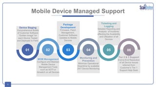 6
Tier 2 & 3 Support
End-to-End Resolution
of all Device Issues
referred from
Customer’s Tier 1
Support Help Desk
Ticketing and
Logging
Detailed Reporting and
Analysis of Incidents
effecting the Availability
and Utilization of all
Devices
Monitoring and
Prevention
Minimize Operational
Downtime by available
24/7 Device Monitoring
Package
Development
Firmware, Patch
Management,
Customer Software
Updates to Mobile
Devices
MDM Management
Configure and Maintain
Mobile Device
Management Tools
such as SOTI or
Airwatch on all Devices
Mobile Device Managed Support
01 02
Device Staging
Comprehensive Builds
of Customer Software
“Golden Image” for
each Device Tested
and Deployed to Field.
03 04 05 06
 