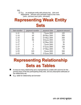 EM
 E.g., an employee entity with primary key John and
dependents Johnson and Johndotir maps to two rows:
(John, Johnson) and (John, Johndotir)
Representing Weak Entity
Sets
Representing Relationship
Sets as Tables
 A many-to-many relationship set is represented as a table with columns for the
primary keys of the two participating entity sets, and any descriptive attributes of
the relationship set.
 E.g.: table for relationship set borrower
 