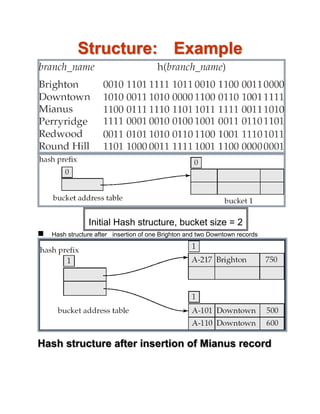 Structure: Example
 Hash structure after insertion of one Brighton and two Downtown records
Hash structure after insertion of Mianus record
Initial Hash structure, bucket size = 2
 
