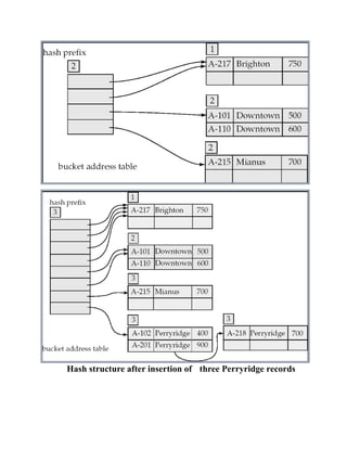 Hash structure after insertion of three Perryridge records
 