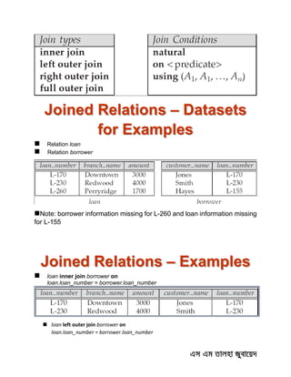 Joined Relations – Datasets
for Examples
 Relation loan
 Relation borrower
Note: borrower information missing for L-260 and loan information missing
for L-155
Joined Relations – Examples
 loan inner join borrower on
loan.loan_number = borrower.loan_number
 loan left outer join borrower on
loan.loan_number = borrower.loan_number
 