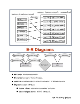 E-R Diagrams
 Rectangles represent entity sets.
 Diamonds represent relationship sets.
 Lines link attributes to entity sets and entity sets to relationship sets.
 Ellipses represent attributes
 Double ellipses represent multivalued attributes.
 Dashed ellipses denote derived attributes.
 