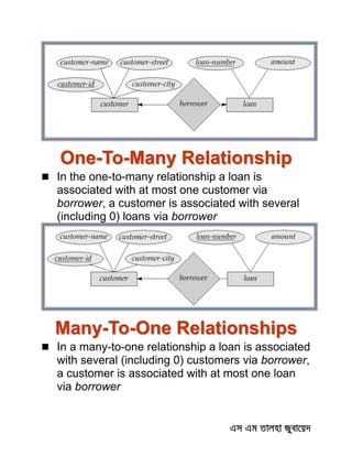 One-To-Many Relationship
 In the one-to-many relationship a loan is
associated with at most one customer via
borrower, a customer is associated with several
(including 0) loans via borrower
Many-To-One Relationships
 In a many-to-one relationship a loan is associated
with several (including 0) customers via borrower,
a customer is associated with at most one loan
via borrower
 