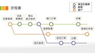 流程圖
招募會員
咨詢
營養師
尋找
適合廚房
簽約廚房
會員點餐
轉介訂單
接受訂單 出餐
送餐
健康的美食
樂活訂餐網
廚房
客戶
 