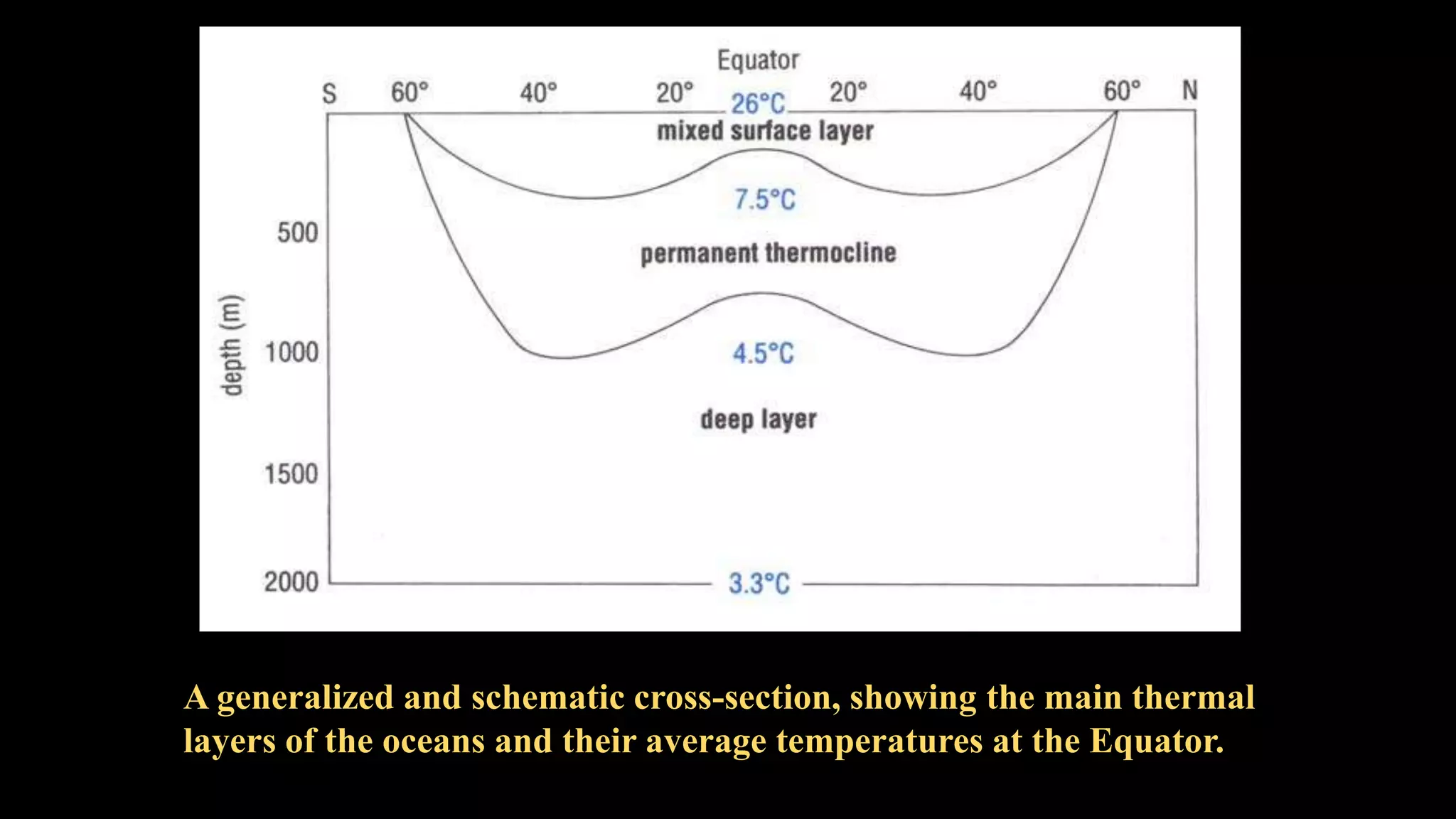 A generalized and schematic cross-section, showing the main thermal
layers of the oceans and their average temperatures at the Equator.
 