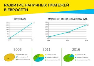 Развитие наличных платежей
в Евросети
Услуги (шт). Платежный оборот за год (млрд. руб).
2006
Сотовая связь 100%
Платежи за услуги 0%
Финансовые платежи 0%
100
2006
Сотовая связь
100%
Платежи за
услуги 0%
Финансовые
платежи 0%
2011
Сотовая связь 22%
Платежи за услуги 33%
Финансовые платежи 45%
2016
Сотовая связь 4%
Платежи за услуги 19%
Финансовые платежи 77%
4
19
77
2016
Сотовая связь
4%
Платежи за
услуги 19%
Финансовые
платежи 77%
22
33
45
2011
Сотовая связь
22%
Платежи за
услуги 33%
Финансовые
платежи 45%
2006 2011 2016
0
200
400
600
800
1000
1200
1400
1600
1800
26
832
1691
2006 2011 2016
0
50
100
150
200
250
300
350
36
133
291
Оборот за год (млрд. руб).
1691
 