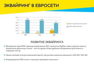 Эквайринг в Евросети
Развитие эквайринга
Обновление парка POS-терминалов (обновлено 50%, технология PayPass, захват подписи клиента,
электронное хранилище слипов – все это делает более удобным обслуживание для клиента и
сокращает косты).
Прием платежей за услуги банковской картой, при условии внесения изменений в 103-ФЗ / 161-ФЗ.
Стимулирование POS-оплат с помощью программы лояльности.
Оплата товара банковскими картами
Оплата товара наличными
 