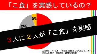 「こ食」を実感しているの？
43%
28%
24%
5%
思う
やや思う
あまり思わない
思わない７０．９％
三浦ゼミ チームM 「大学生を対象としたＷＥＢアンケート」
対象人数 100人 掲載期間（2015/8/15-9/2)
 