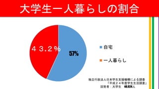 大学生一人暮らしの割合
57%43%
自宅
一人暮らし
独立行政法人日本学生支援機構による調査
「平成２４年度学生生活調査」
回答者：大学生 40,924人
４３.２％
 