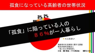 孤食になっている高齢者の世帯状況
86%
9%
3% 2%
一人暮らし
２人住まい
３人住まい
４人住まい
高齢者の生活実態に関する調査
特定非営利活動法人
「老いの工学研究所」
対象：65~91歳（平均72.2歳） 587名対象
８６％
 