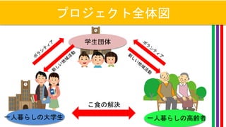 一人暮らしの高齢者
プロジェクト全体図
一人暮らしの大学生
学生団体
こ食の解決
 