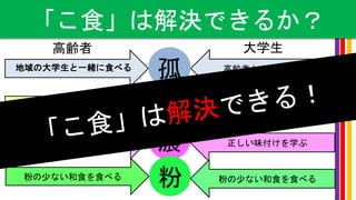 孤
固
濃
粉
高齢者 大学生
地域の大学生と一緒に食べる
大学生のために作る 高齢者の作ってくれた食事
高齢者と一緒に食べる
正しい味付けを学ぶ
粉の少ない和食を食べる
「こ食」は解決できるか？
教えることで味つけの再確認
粉の少ない和食を食べる
 