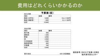 費用はどれくらいかかるのか
予算案（仮）収入の部
項目 金額 備考
集金（大学生） 9,000 18人×500円
集金（高齢者） 1,800 6人×300円
合計 10,800
支出の部
項目 金額 備考
飲み物 480
調味料 1,500
野菜 3,000
肉 2,000
その他食材 1,500
施設使用料 800
印刷費 700
合計 9,980
差引収支 820（次回繰越）
値段参考：OKストア多摩・大塚店
柚木東市民センター
 