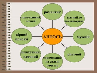 справедливий,
чесний
вірний
присязі
шляхетний,
вдячний спроможний
на сильні
почуття
рішучий
мужній
здатний до
самопожертви
романтик
АНТОСЬ
 