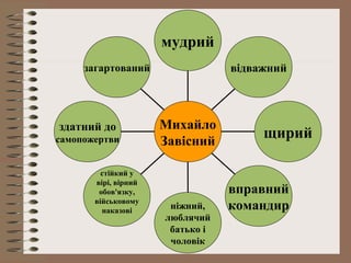 загартований
здатний до
самопожертви
стійкий у
вірі, вірний
обов'язку,
військовому
наказові
ніжний,
люблячий
батько і
чоловік
вправний
командир
щирий
відважний
мудрий
Михайло
Завісний
 