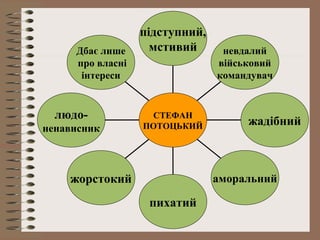 Дбає лише
про власні
інтереси
людо-
ненависник
жорстокий
пихатий
аморальний
жадібний
невдалий
військовий
командувач
підступний,
мстивий
СТЕФАН
ПОТОЦЬКИЙ
 