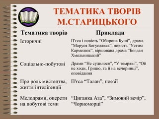 ТЕМАТИКА ТВОРІВ
М.СТАРИЦЬКОГО
Тематика творів Приклади
Історичні П'єса і повість “Оборона Буші”, драма
“Маруся Богуславка”, повість “Устим
Кармелюк”, віршована драма “Богдан
Хмельницький”
Соціально-побутові Драми “Не судилося”, “У темряві”, “Ой
не ходи, Грицю, та й на вечорниці”,
оповідання
Про роль мистецтва,
життя інтелігенції
П'єса “Талан”, поезії
Мелодрами, оперети
на побутові теми
“Циганка Аза”, “Зимовий вечір”,
“Чорноморці”
 
