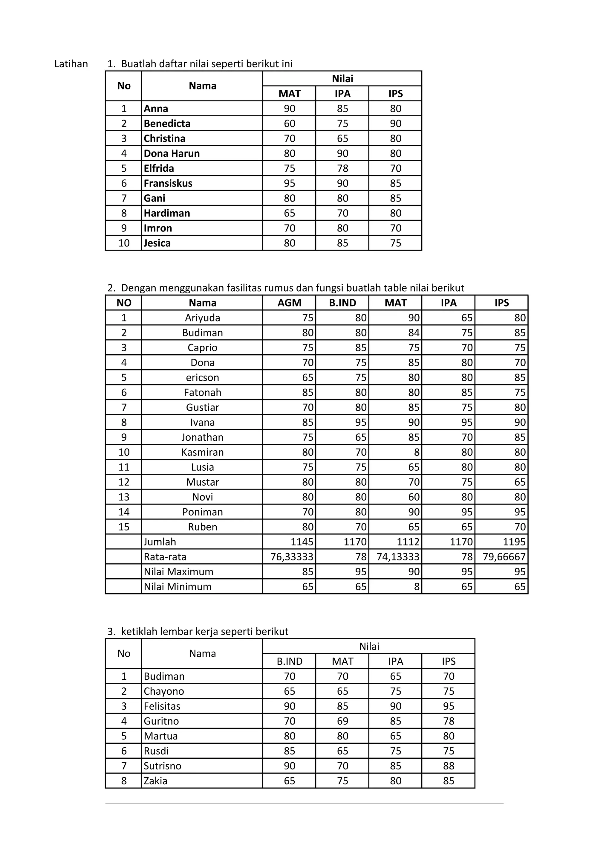 Latihan 1. Buatlah daftar nilai seperti berikut ini
MAT IPA IPS
1 Anna 90 85 80
2 Benedicta 60 75 90
3 Christina 70 65 80
4 Dona Harun 80 90 80
5 Elfrida 75 78 70
6 Fransiskus 95 90 85
7 Gani 80 80 85
8 Hardiman 65 70 80
9 Imron 70 80 70
10 Jesica 80 85 75
2. Dengan menggunakan fasilitas rumus dan fungsi buatlah table nilai berikut
NO Nama AGM B.IND MAT IPA IPS
1 Ariyuda 75 80 90 65 80
2 Budiman 80 80 84 75 85
3 Caprio 75 85 75 70 75
4 Dona 70 75 85 80 70
5 ericson 65 75 80 80 85
6 Fatonah 85 80 80 85 75
7 Gustiar 70 80 85 75 80
8 Ivana 85 95 90 95 90
9 Jonathan 75 65 85 70 85
10 Kasmiran 80 70 8 80 80
11 Lusia 75 75 65 80 80
12 Mustar 80 80 70 75 65
13 Novi 80 80 60 80 80
14 Poniman 70 80 90 95 95
15 Ruben 80 70 65 65 70
Jumlah 1145 1170 1112 1170 1195
Rata-rata 76,33333 78 74,13333 78 79,66667
Nilai Maximum 85 95 90 95 95
Nilai Minimum 65 65 8 65 65
3. ketiklah lembar kerja seperti berikut
B.IND MAT IPA IPS
1 Budiman 70 70 65 70
2 Chayono 65 65 75 75
3 Felisitas 90 85 90 95
4 Guritno 70 69 85 78
5 Martua 80 80 65 80
6 Rusdi 85 65 75 75
7 Sutrisno 90 70 85 88
8 Zakia 65 75 80 85
No Nama
Nilai
No Nama
Nilai
 