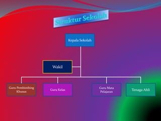 Kepala Sekolah
Tenaga Ahli
Wakil
Guru Kelas
Guru Pembimbing
Khusus
Guru Mata
Pelajaran