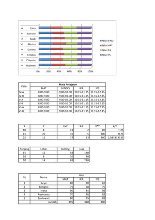 MAT B.INDO IPA IPS
IV-A 8.00-9.00 9.00-10.00 10.15-11.15 11.15-12.15
IV-B 8.00-9.00 9.00-10.00 10.15-11.15 11.15-12.15
V-A 8.00-9.00 9.00-10.00 10.15-11.15 11.15-12.15
V-B 8.00-9.00 9.00-10.00 10.15-11.15 11.15-12.15
VI-A 8.00-9.00 9.00-10.00 10.15-11.15 11.15-12.15
VI-B 8.00-9.00 9.00-10.00 10.15-11.15 11.15-12.15
X Y X+Y X-Y X*Y X/Y
10 8 18 2 80 1,25
15 20 35 -5 300 0,75
25 12 37 13 300 2,083333333
Panjang Lebar Keliling Luas
15 12 54 180
10 8 36 80
20 14 68 280
MAT IPA IPS
1 Aryo 80 70 65
2 Benigno 75 60 70
3 Ivana 90 85 95
4 Rusmanto 70 80 85
5 Susilawati 80 75 85
Jumlah 395 370 400
Kelas
Mata Pelajaran
Nilai
No Nama
0% 20% 40% 60% 80% 100%
Budiman
Chayono
Felisitas
Guritno
Martua
Rusdi
Sutrisno
Zakia
12345678
Nilai B.IND
Nilai MAT
Nilai IPA
Nilai IPS
 