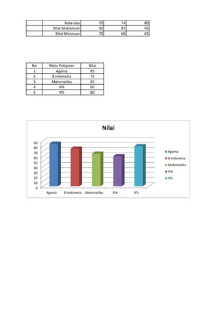 Rata-rata 79 74 80
Nilai Maksimum 90 85 95
Nilai Minimum 70 60 65
No Mata Pelajaran Nilai
1 Agama 85
2 B.Indonesia 75
3 Matematika 65
4 IPA 60
5 IPS 80
0
10
20
30
40
50
60
70
80
90
Agama B.Indonesia Matematika IPA IPS
Nilai
Agama
B.Indonesia
Matematika
IPA
IPS
 