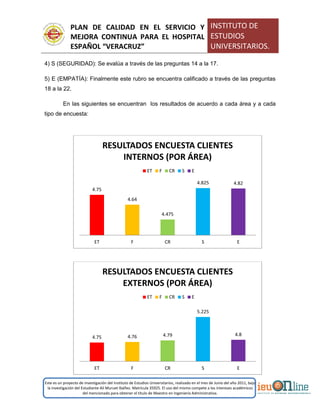 PLAN DE CALIDAD EN EL SERVICIO Y
MEJORA CONTINUA PARA EL HOSPITAL
ESPAÑOL “VERACRUZ”
INSTITUTO DE
ESTUDIOS
UNIVERSITARIOS.
Este es un proyecto de investigación del Instituto de Estudios Universitarios, realizado en el mes de Junio del año 2011, bajo
la investigación del Estudiante Alí Muruet Ibáñez. Matrícula 35925. El uso del mismo compete a los intereses académicos
del mencionado para obtener el título de Maestro en Ingeniería Administrativa.
4) S (SEGURIDAD): Se evalúa a través de las preguntas 14 a la 17.
5) E (EMPATÍA): Finalmente este rubro se encuentra calificado a través de las preguntas
18 a la 22.
En las siguientes se encuentran los resultados de acuerdo a cada área y a cada
tipo de encuesta:
4.75
4.64
4.475
4.825 4.82
ET F CR S E
RESULTADOS ENCUESTA CLIENTES
INTERNOS (POR ÁREA)
ET F CR S E
4.75 4.76 4.79
5.225
4.8
ET F CR S E
RESULTADOS ENCUESTA CLIENTES
EXTERNOS (POR ÁREA)
ET F CR S E
 