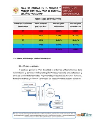 PLAN DE CALIDAD EN EL SERVICIO Y
MEJORA CONTINUA PARA EL HOSPITAL
ESPAÑOL “VERACRUZ”
INSTITUTO DE
ESTUDIOS
UNIVERSITARIOS.
Este es un proyecto de investigación del Instituto de Estudios Universitarios, realizado en el mes de Junio del año 2011, bajo
la investigación del Estudiante Alí Muruet Ibáñez. Matrícula 35925. El uso del mismo compete a los intereses académicos
del mencionado para obtener el título de Maestro en Ingeniería Administrativa.
RESULTADOS COMPARATIVOS
Áreas que conforman
la encuesta
Valor obtenido
por cada área
Porcentaje de
satisfacción
Porcentaje de
insatisfacción
ET 0.000 0.000% 0.000%
F 0.120 1.714% -1.714%
CR 0.314 4.484% -4.484%
S 0.400 5.714% -5.714%
E -0.020 -0.286% 0.286%
3.4. Diseño, Metodología y Desarrollo del plan.
3.4.1. El plan en síntesis.
Al objeto de generar un “Plan de calidad en el Servicio y Mejora Continua de la
Administración y Servicios del Hospital Español Veracruz” respecto a las deficiencias y
áreas de oportunidad encontradas, Proporcionado por las áreas de: Recursos Humanos,
Relaciones Públicas y Control de Calidad para las áreas administrativas como operativas.
 