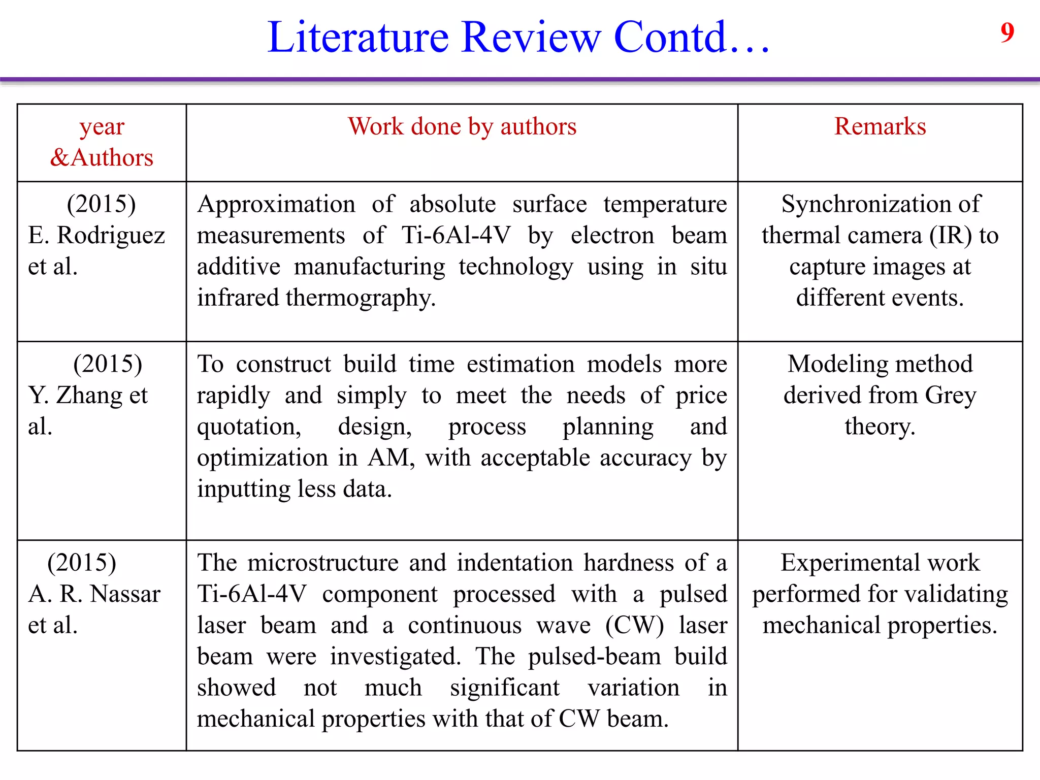year
&Authors
Work done by authors Remarks
(2015)
E. Rodriguez
et al.
Approximation of absolute surface temperature
measurements of Ti-6Al-4V by electron beam
additive manufacturing technology using in situ
infrared thermography.
Synchronization of
thermal camera (IR) to
capture images at
different events.
(2015)
Y. Zhang et
al.
To construct build time estimation models more
rapidly and simply to meet the needs of price
quotation, design, process planning and
optimization in AM, with acceptable accuracy by
inputting less data.
Modeling method
derived from Grey
theory.
(2015)
A. R. Nassar
et al.
The microstructure and indentation hardness of a
Ti-6Al-4V component processed with a pulsed
laser beam and a continuous wave (CW) laser
beam were investigated. The pulsed-beam build
showed not much significant variation in
mechanical properties with that of CW beam.
Experimental work
performed for validating
mechanical properties.
9Literature Review Contd…
 