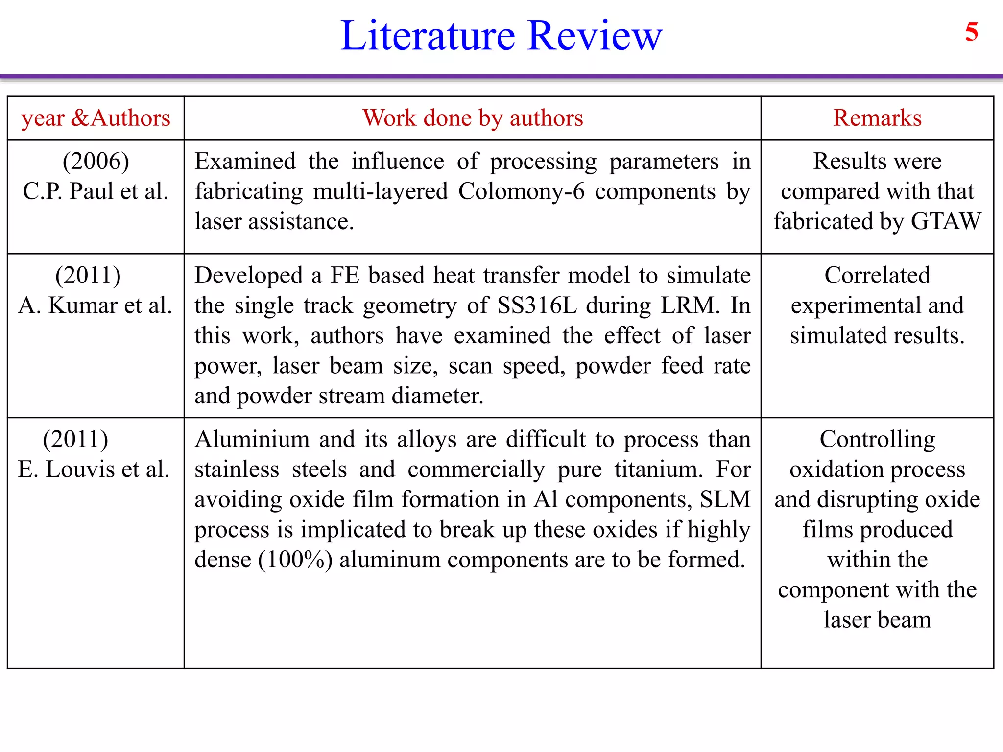 year &Authors Work done by authors Remarks
(2006)
C.P. Paul et al.
Examined the influence of processing parameters in
fabricating multi-layered Colomony-6 components by
laser assistance.
Results were
compared with that
fabricated by GTAW
(2011)
A. Kumar et al.
Developed a FE based heat transfer model to simulate
the single track geometry of SS316L during LRM. In
this work, authors have examined the effect of laser
power, laser beam size, scan speed, powder feed rate
and powder stream diameter.
Correlated
experimental and
simulated results.
(2011)
E. Louvis et al.
Aluminium and its alloys are difficult to process than
stainless steels and commercially pure titanium. For
avoiding oxide film formation in Al components, SLM
process is implicated to break up these oxides if highly
dense (100%) aluminum components are to be formed.
Controlling
oxidation process
and disrupting oxide
films produced
within the
component with the
laser beam
5Literature Review
 
