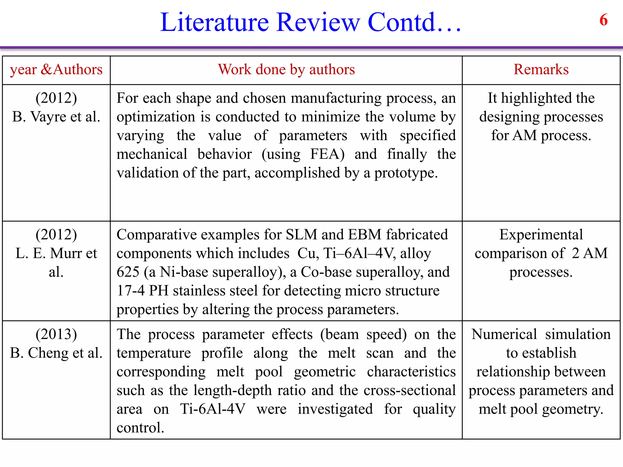 year &Authors Work done by authors Remarks
(2012)
B. Vayre et al.
For each shape and chosen manufacturing process, an
optimization is conducted to minimize the volume by
varying the value of parameters with specified
mechanical behavior (using FEA) and finally the
validation of the part, accomplished by a prototype.
It highlighted the
designing processes
for AM process.
(2012)
L. E. Murr et
al.
Comparative examples for SLM and EBM fabricated
components which includes Cu, Ti–6Al–4V, alloy
625 (a Ni-base superalloy), a Co-base superalloy, and
17-4 PH stainless steel for detecting micro structure
properties by altering the process parameters.
Experimental
comparison of 2 AM
processes.
(2013)
B. Cheng et al.
The process parameter effects (beam speed) on the
temperature profile along the melt scan and the
corresponding melt pool geometric characteristics
such as the length-depth ratio and the cross-sectional
area on Ti-6Al-4V were investigated for quality
control.
Numerical simulation
to establish
relationship between
process parameters and
melt pool geometry.
6Literature Review Contd…
 