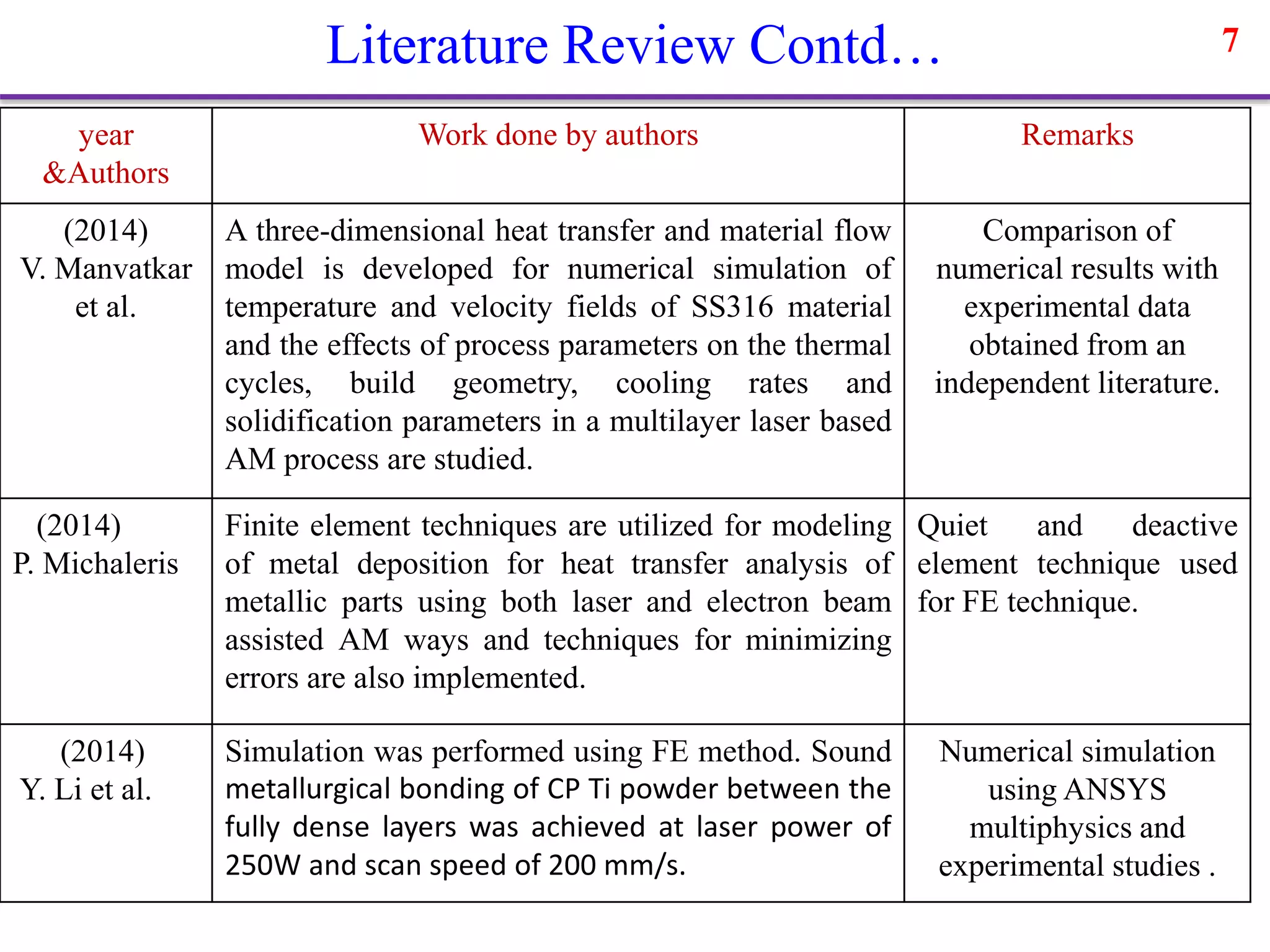 year
&Authors
Work done by authors Remarks
(2014)
V. Manvatkar
et al.
A three-dimensional heat transfer and material flow
model is developed for numerical simulation of
temperature and velocity fields of SS316 material
and the effects of process parameters on the thermal
cycles, build geometry, cooling rates and
solidification parameters in a multilayer laser based
AM process are studied.
Comparison of
numerical results with
experimental data
obtained from an
independent literature.
(2014)
P. Michaleris
Finite element techniques are utilized for modeling
of metal deposition for heat transfer analysis of
metallic parts using both laser and electron beam
assisted AM ways and techniques for minimizing
errors are also implemented.
Quiet and deactive
element technique used
for FE technique.
(2014)
Y. Li et al.
Simulation was performed using FE method. Sound
metallurgical bonding of CP Ti powder between the
fully dense layers was achieved at laser power of
250W and scan speed of 200 mm/s.
Numerical simulation
using ANSYS
multiphysics and
experimental studies .
7Literature Review Contd…
 